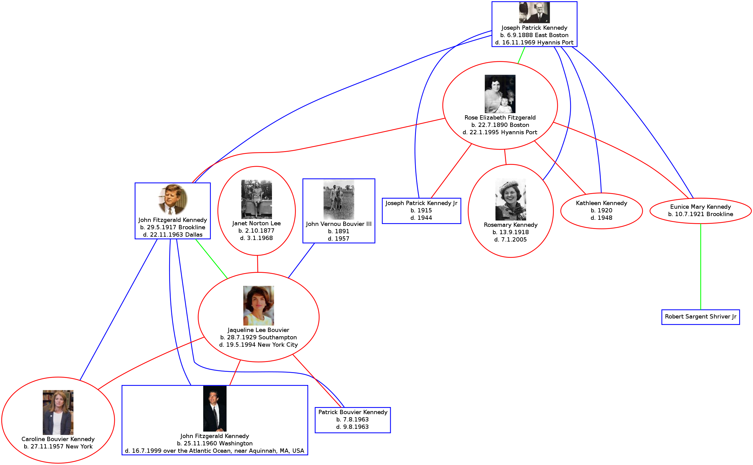 Graphviz Example: Family Tree